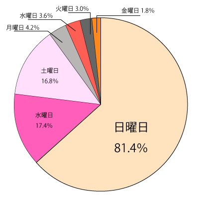 貴社の休日グラフ