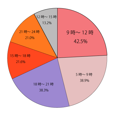 メールを確認する時間帯グラフ